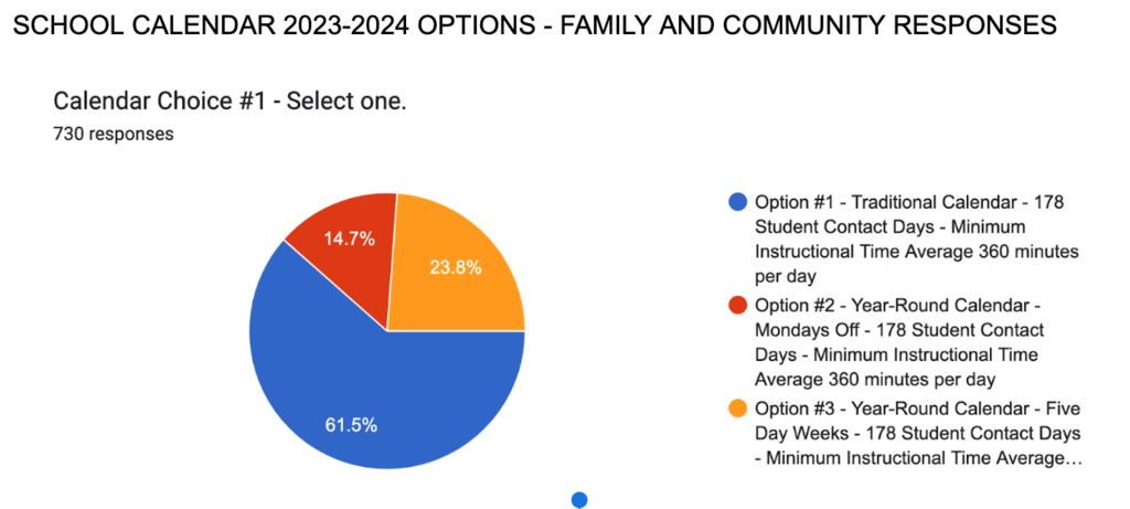 Family and Community Calendar Survey Responses  122022